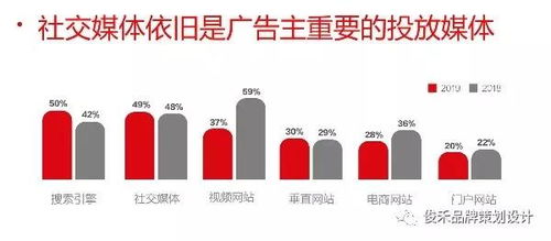 2019品牌營(yíng)銷新趨勢(shì) 社交媒體驅(qū)動(dòng)下的品牌重塑與精準(zhǔn)傳播